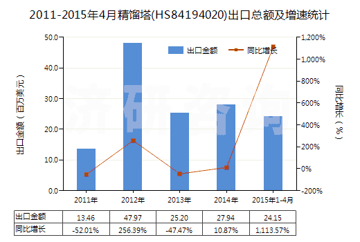 2011-2015年4月精餾塔(HS84194020)出口總額及增速統(tǒng)計(jì)